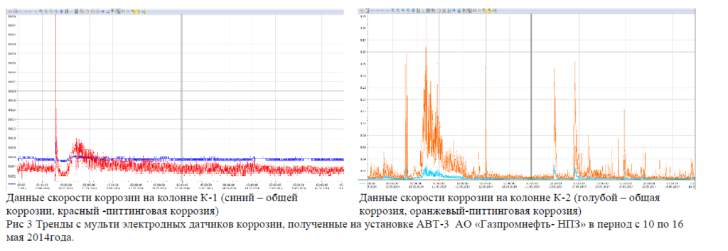 Оценка коррозионной ситуации и аудит  проводимым антикоррозионным мероприятиям на объектах   Заказчика.