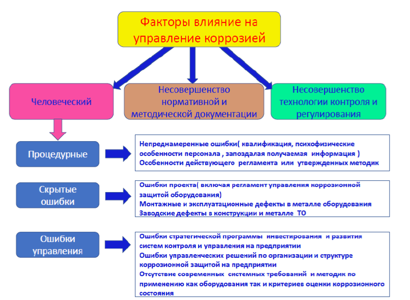 Оценка коррозионной ситуации и аудит  проводимым антикоррозионным мероприятиям на объектах   Заказчика.