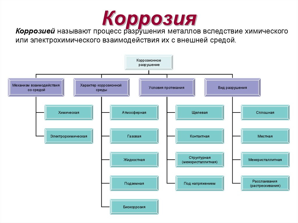 Схема коррозийного процесса